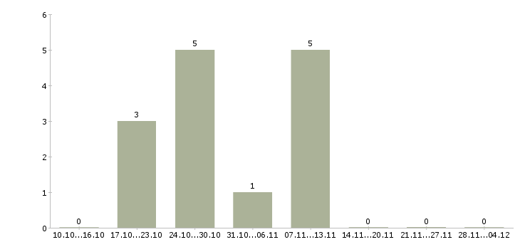 Работа кассир на акцию в Владимире - Число вакансий в Владимире по специальности кассир на акцию за 2 месяца