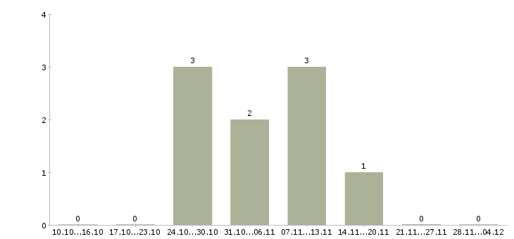Работа менеджер по предоставлению услуг в Вологде - Число вакансий в Вологде по специальности менеджер по предоставлению услуг за 2 месяца