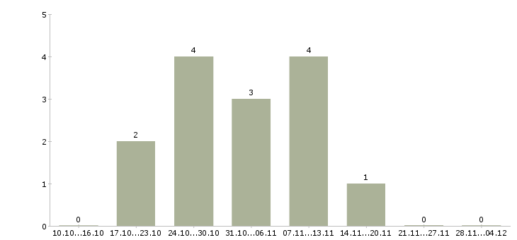 Работа директор по развитию торговой сети в Воронеже - Число вакансий в Воронеже по специальности директор по развитию торговой сети за 2 месяца