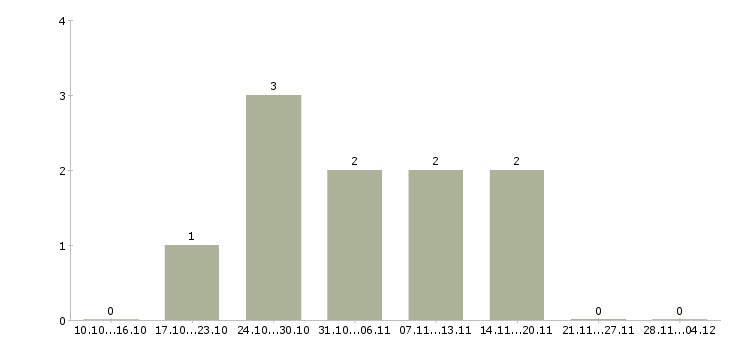 Работа ведущий технолог производства в Ижевске - Число вакансий в Ижевске по специальности ведущий технолог производства за 2 месяца