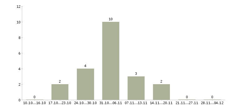 Работа токарь на дип 300 в Ижевске - Число вакансий в Ижевске по специальности токарь на дип 300 за 2 месяца