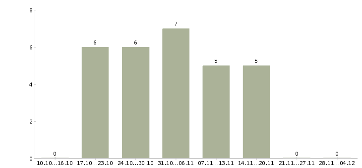 Работа менеджер продаж в производственную компанию в Иркутске - Число вакансий в Иркутске по специальности менеджер продаж в производственную компанию за 2 месяца