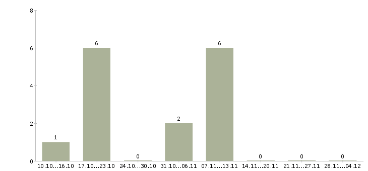 Работа директор по развитию торговой сети в Казани - Число вакансий в Казани по специальности директор по развитию торговой сети за 2 месяца