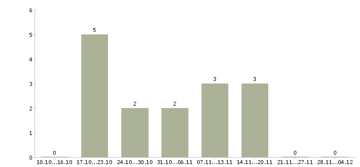 Работа специалист по работе с контрагентами в Казани - Число вакансий в Казани по специальности специалист по работе с контрагентами за 2 месяца