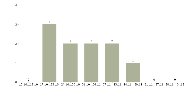 Работа директор по развитию торговой сети в Кемерово - Число вакансий в Кемерово по специальности директор по развитию торговой сети за 2 месяца