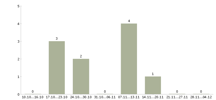 Работа менеджер по приему заявок в Кемерово - Число вакансий в Кемерово по специальности менеджер по приему заявок за 2 месяца