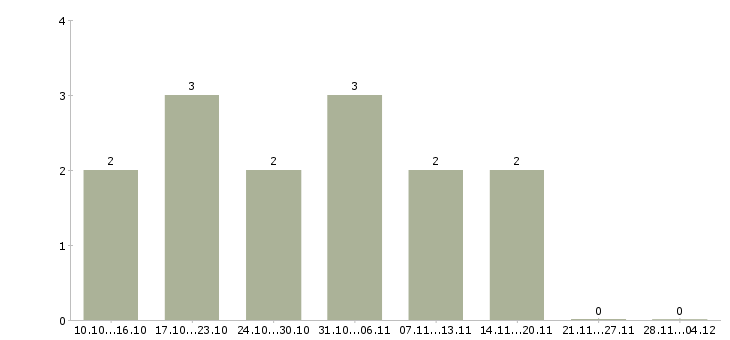 Работа набираем удаленных сотрудников в Костроме - Число вакансий в Костроме по специальности набираем удаленных сотрудников за 2 месяца