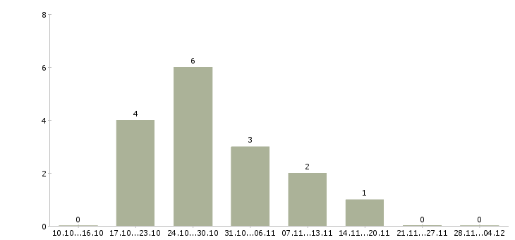 Работа руководитель отдела строительного контроля в Красноярске - Число вакансий в Красноярске по специальности руководитель отдела строительного контроля за 2 месяца