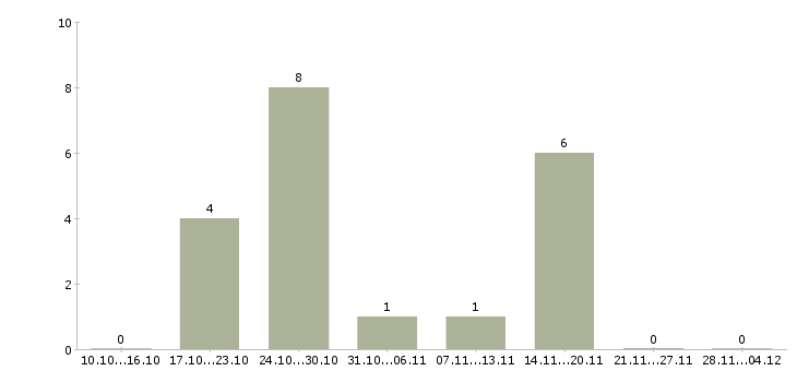 Работа доход не выходя из дома в Кургане - Число вакансий в Кургане по специальности доход не выходя из дома за 2 месяца