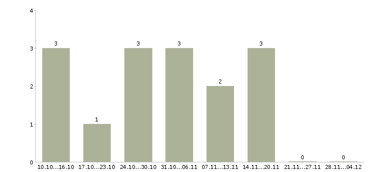 Работа подработка в свободное время удаленно в Курске - Число вакансий в Курске по специальности подработка в свободное время удаленно за 2 месяца