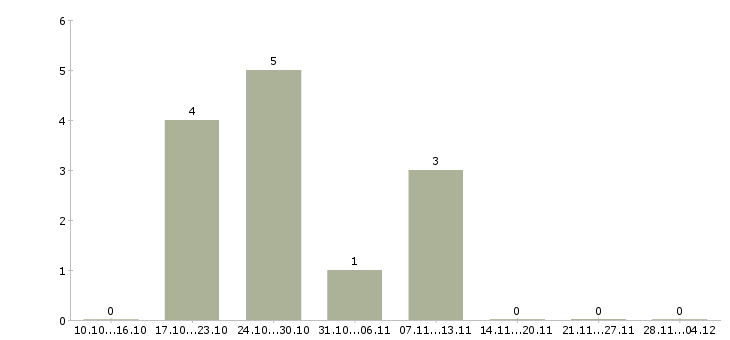 Работа менеджер по продажам интернет услуг в Магнитогорске - Число вакансий в Магнитогорске по специальности менеджер по продажам интернет услуг за 2 месяца