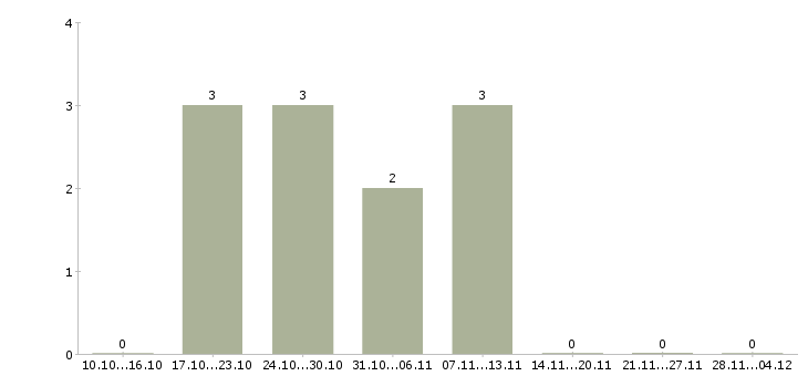Работа software development engineer in test в Москве - Число вакансий в Москве по специальности software development engineer in test за 2 месяца