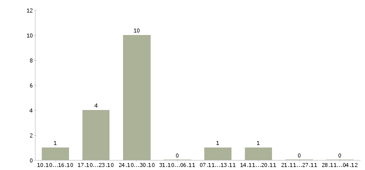 Работа кассир в непродовольственный магазин в Москве - Число вакансий в Москве по специальности кассир в непродовольственный магазин за 2 месяца
