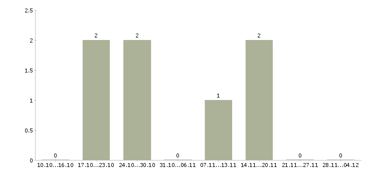 Работа менеджер корпоративного направления в Новороссийске - Число вакансий в Новороссийске по специальности менеджер корпоративного направления за 2 месяца