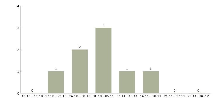 Работа менеджер по организации перевозок в Новосибирске - Число вакансий в Новосибирске по специальности менеджер по организации перевозок за 2 месяца