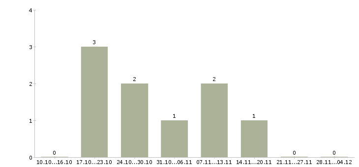 Работа менеджер по работе со сми в Новосибирске - Число вакансий в Новосибирске по специальности менеджер по работе со сми за 2 месяца