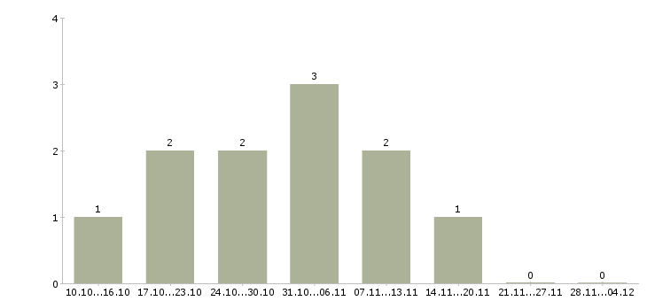 Работа специалист по качеству и сертификации в Новосибирске - Число вакансий в Новосибирске по специальности специалист по качеству и сертификации за 2 месяца
