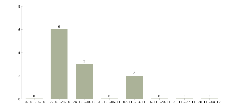 Работа грузчик склада одежды в Орле - Число вакансий в Орле по специальности грузчик склада одежды за 2 месяца