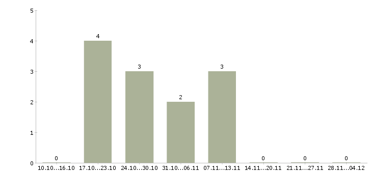 Работа простая в сети интернет в Орле - Число вакансий в Орле по специальности простая в сети интернет за 2 месяца
