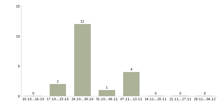 Работа ведущий технолог производства в Перми - Число вакансий в Перми по специальности ведущий технолог производства за 2 месяца