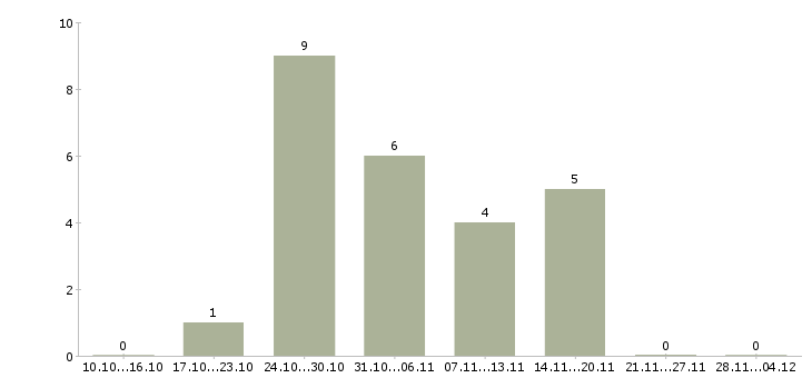 Работа специалист по качеству товара в Перми - Число вакансий в Перми по специальности специалист по качеству товара за 2 месяца