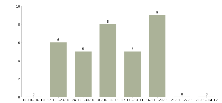 Работа специалист по оформлению рекламы в Перми - Число вакансий в Перми по специальности специалист по оформлению рекламы за 2 месяца