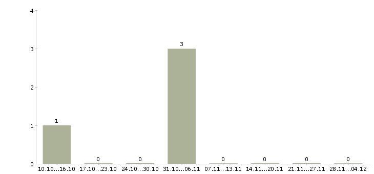 Работа комплектовщики бытовой техники в Рязани - Число вакансий в Рязани по специальности комплектовщики бытовой техники за 2 месяца