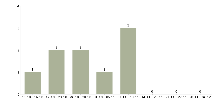Работа менеджер продаж в производственную компанию в Рязани - Число вакансий в Рязани по специальности менеджер продаж в производственную компанию за 2 месяца