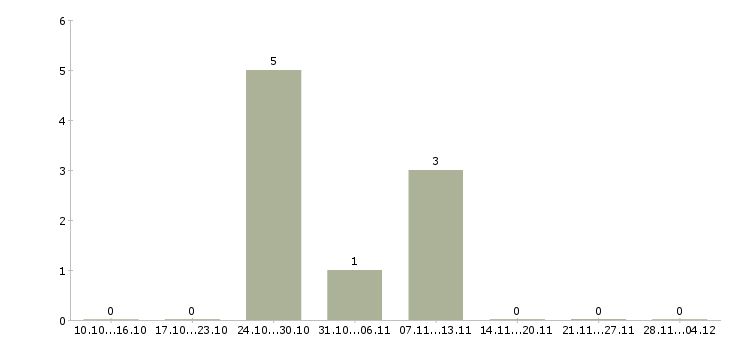 Работа специалист офиса продаж и обслуживания в Рязани - Число вакансий в Рязани по специальности специалист офиса продаж и обслуживания за 2 месяца