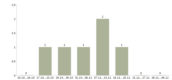 Работа консультант в салон мебели в Саратове - Число вакансий в Саратове по специальности консультант в салон мебели за 2 месяца