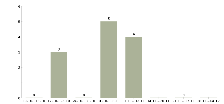 Работа менеджер по работе персоналом удаленно в Саратове - Число вакансий в Саратове по специальности менеджер по работе персоналом удаленно за 2 месяца
