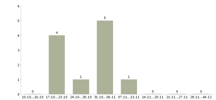 Работа менеджер по продажам услуг связи в Стерлитамаке - Число вакансий в Стерлитамаке по специальности менеджер по продажам услуг связи за 2 месяца