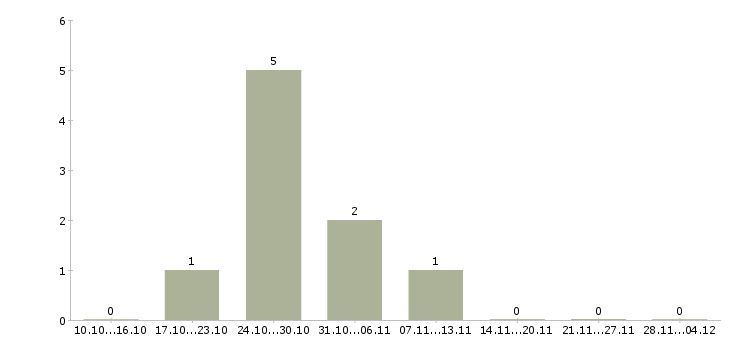 Работа менеджер продаж в производственную компанию в Тольятти - Число вакансий в Тольятти по специальности менеджер продаж в производственную компанию за 2 месяца