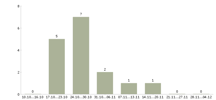 Работа менеджер по продажам банковских услуг в Туле - Число вакансий в Туле по специальности менеджер по продажам банковских услуг за 2 месяца