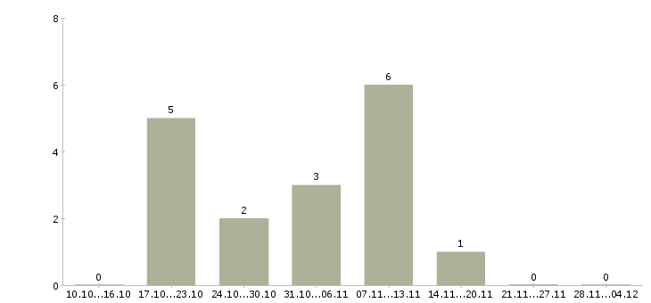 Работа менеджер по сервисному обслуживанию в Тюмени - Число вакансий в Тюмени по специальности менеджер по сервисному обслуживанию за 2 месяца