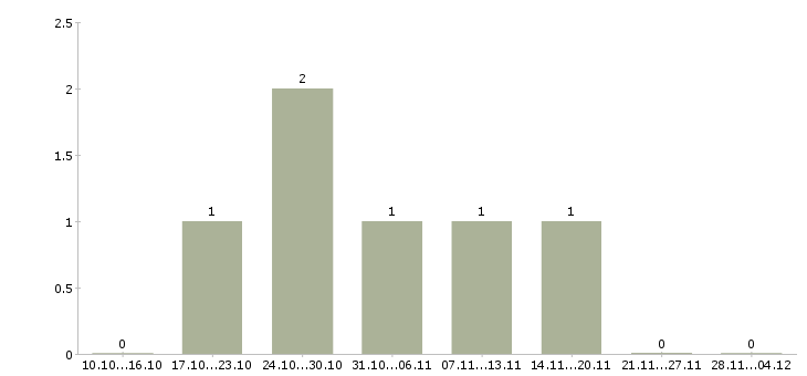 Работа семейные пары на склады в Ульяновске - Число вакансий в Ульяновске по специальности семейные пары на склады за 2 месяца
