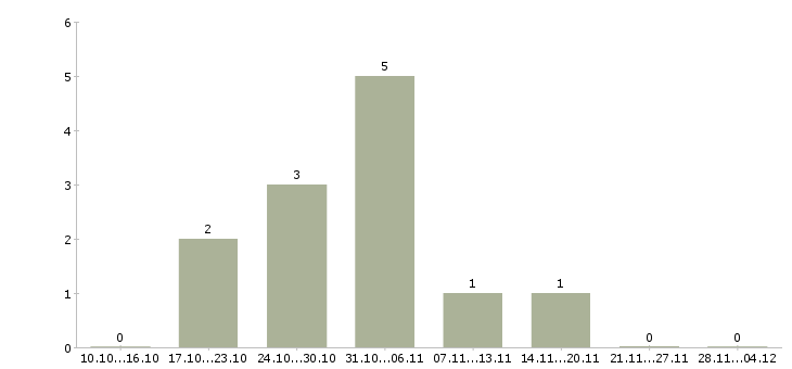 Работа менеджер по специальным проектам в Уфе - Число вакансий в Уфе по специальности менеджер по специальным проектам за 2 месяца