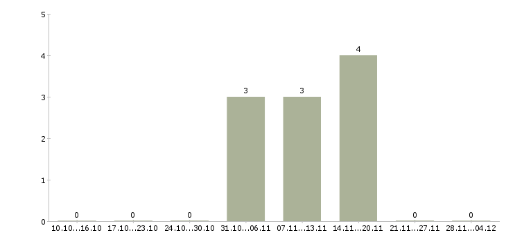 Работа специалист по оформлению рекламы в Уфе - Число вакансий в Уфе по специальности специалист по оформлению рекламы за 2 месяца