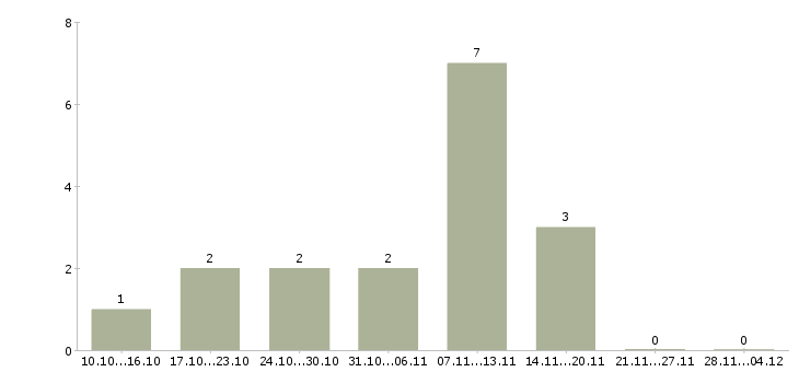 Работа комплектовщик на склад продукции в Чебоксарах - Число вакансий в Чебоксарах по специальности комплектовщик на склад продукции за 2 месяца