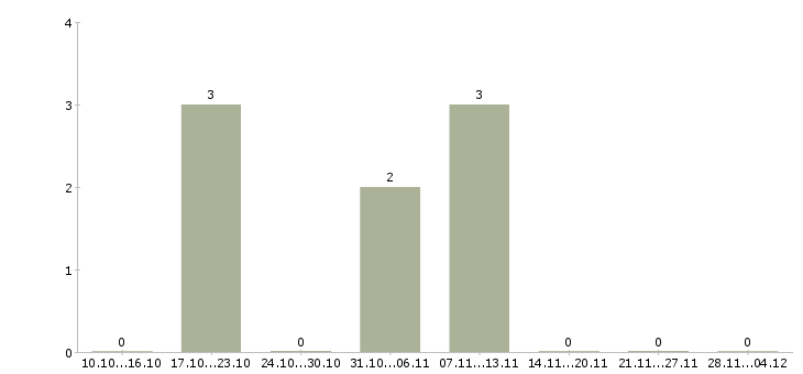 Работа менеджер по сбору информации в Чебоксарах - Число вакансий в Чебоксарах по специальности менеджер по сбору информации за 2 месяца