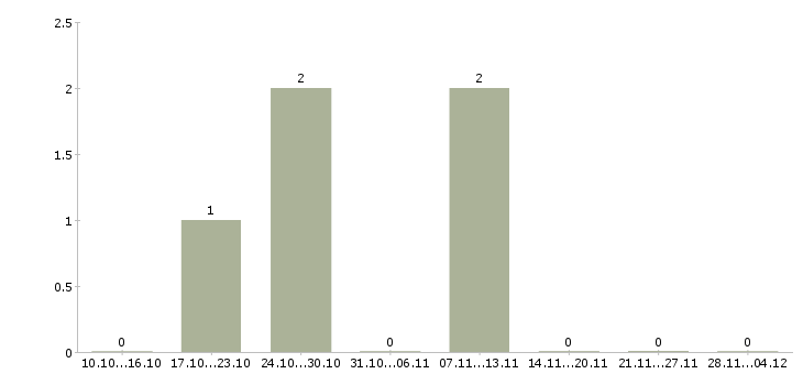 Работа менеджер по транспорту и логистике в Челябинске - Число вакансий в Челябинске по специальности менеджер по транспорту и логистике за 2 месяца