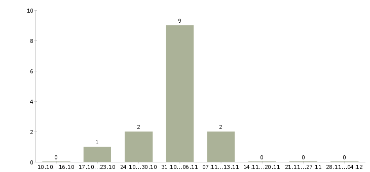 Работа требуется на удаленную работу менеджер в Чите - Число вакансий в Чите по специальности требуется на удаленную работу менеджер за 2 месяца