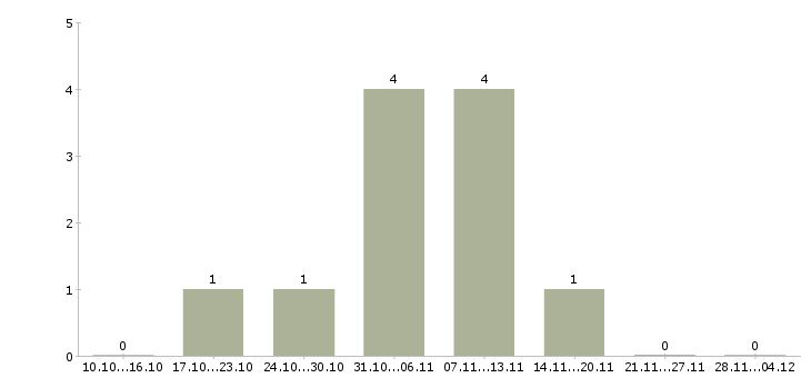 Работа рабочие на склад вахта в Энгельсе - Число вакансий в Энгельсе по специальности рабочие на склад вахта за 2 месяца