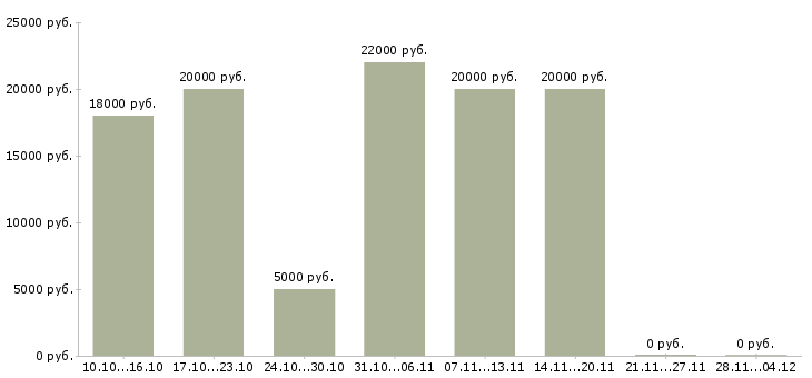 Вакансии бухгалтер на 4 часа Татарстан - Медиана зарплат бухгалтер на 4 часа Татарстан за 2 месяца