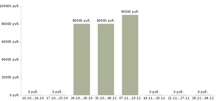 Вакансии ведущий инженер проектировщик электроснабжения в Москве - Медиана зарплат ведущий инженер проектировщик электроснабжения в Москве за 2 месяца
