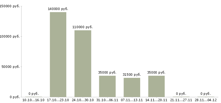 Вакансии ведущий менеджер по развитию бизнеса в Иркутске - Медиана зарплат ведущий менеджер по развитию бизнеса в Иркутске за 2 месяца