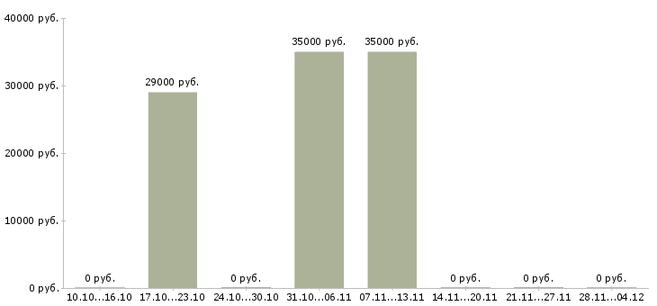 Вакансии ведущий специалист отдела отчетности Татарстан - Медиана зарплат ведущий специалист отдела отчетности Татарстан за 2 месяца