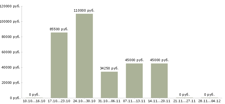 Вакансии ведущий специалист по корпоративным продажам в Красноярске - Медиана зарплат ведущий специалист по корпоративным продажам в Красноярске за 2 месяца