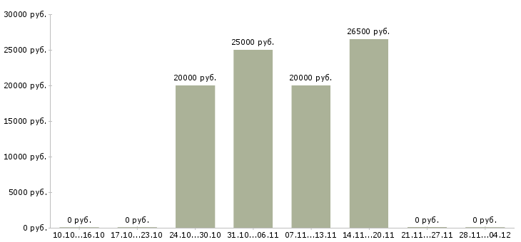 Вакансии главный менеджер по обслуживанию клиентов в Уфе - Медиана зарплат главный менеджер по обслуживанию клиентов в Уфе за 2 месяца