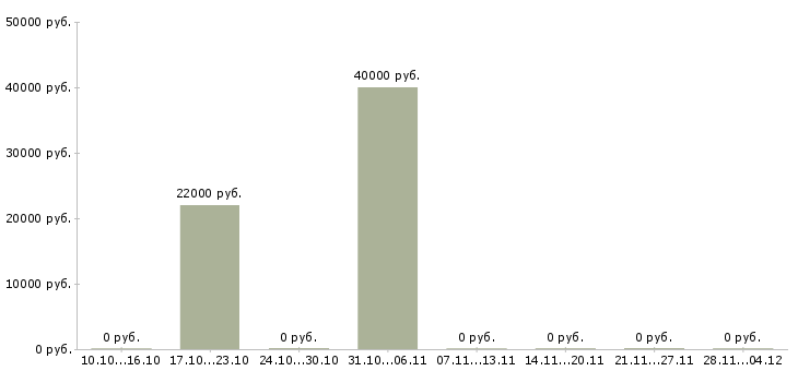 Вакансии грузчик бытовых товаров в Кирове - Медиана зарплат грузчик бытовых товаров в Кирове за 2 месяца
